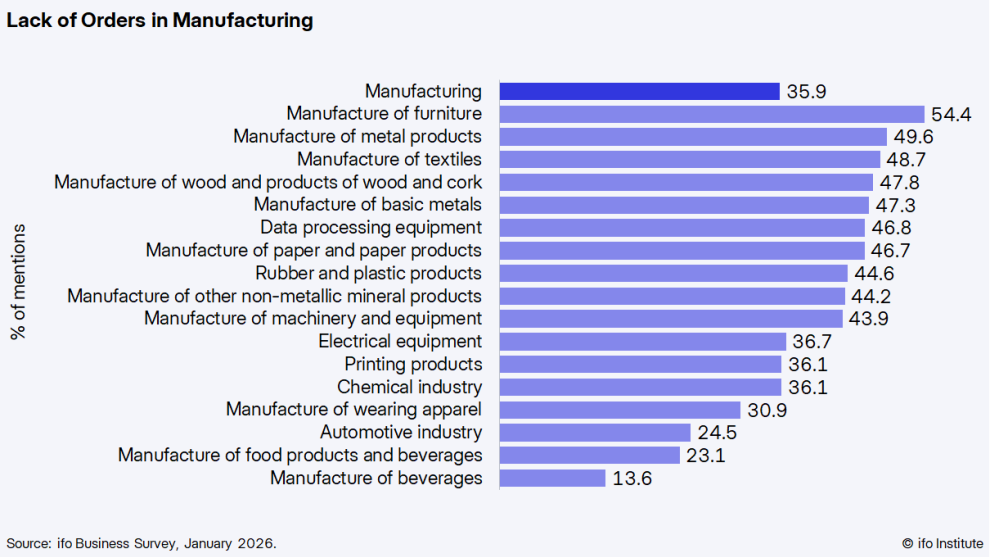 20260129-ifo-ku-auftragsmangel-1-vg-en.png