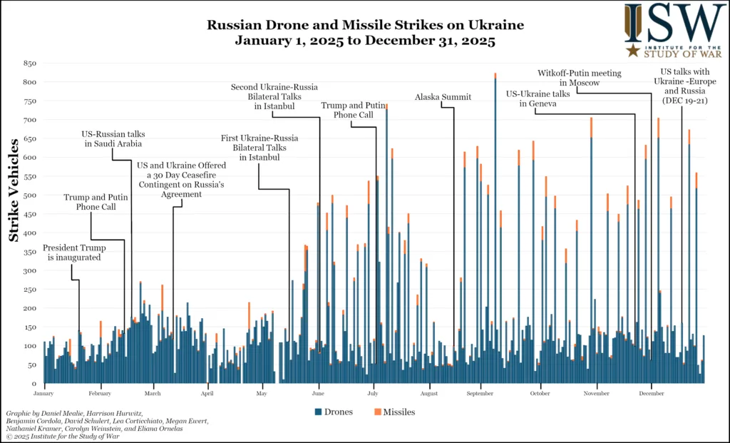 Russian-Drone-and-Missile-Strikes-on-Ukraine-January-1-2025-to-December-31-2025-1024x621.webp