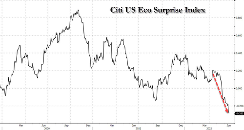 Citi_US_eco_surprise_0.png