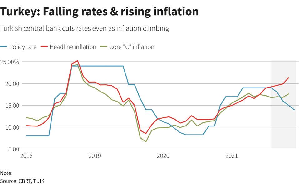 turkey_falling_rates_and_inflation.jpg